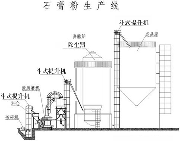 石膏生產(chǎn)線組成設備